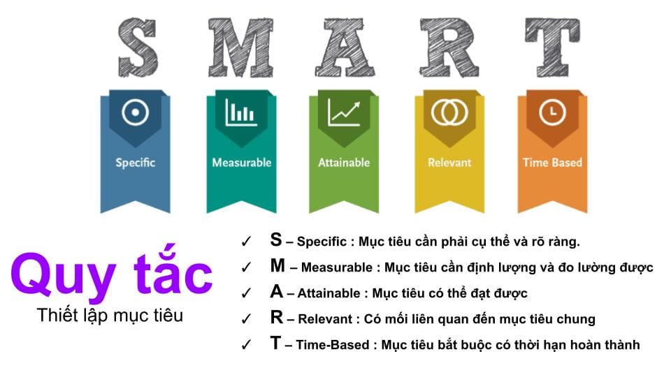 Dù mục tiêu của bạn là gì, hãy đặt ra mục tiêu SMART