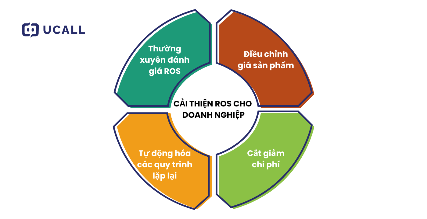 Những cách cải thiện ROS: 1. Thường xuyên đánh giá ROS; 2. Điều chỉnh giá sản phẩm; 3. Cắt giảm chi phí; 4. Tự động hóa các quy trình lặp lại
