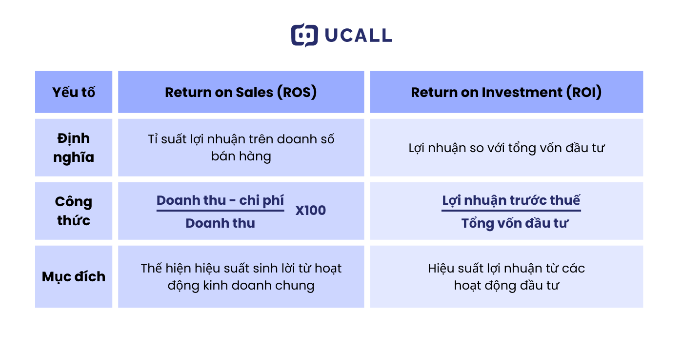 So sánh ROS và ROI