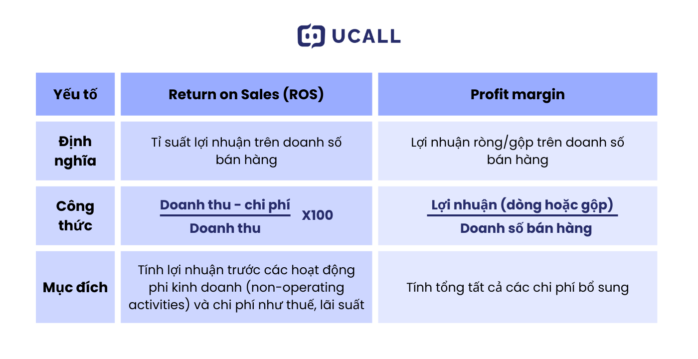 So sánh ROS và Profit margin