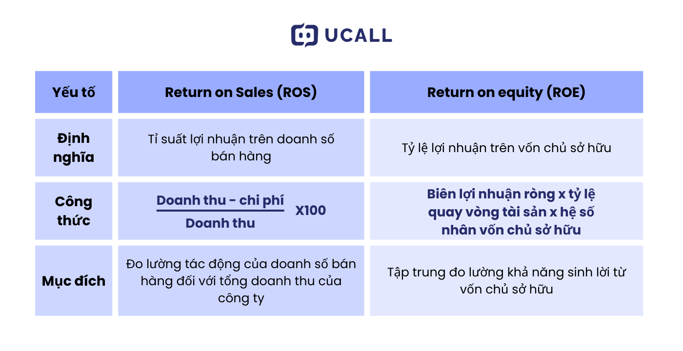 So sánh ROS và ROE