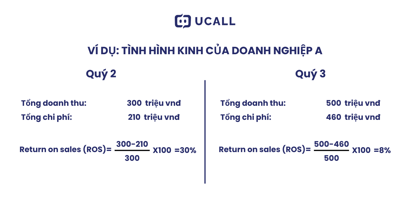 Ví dụ về tình hình kinh doanh của doanh nghiệp A để tính ROS