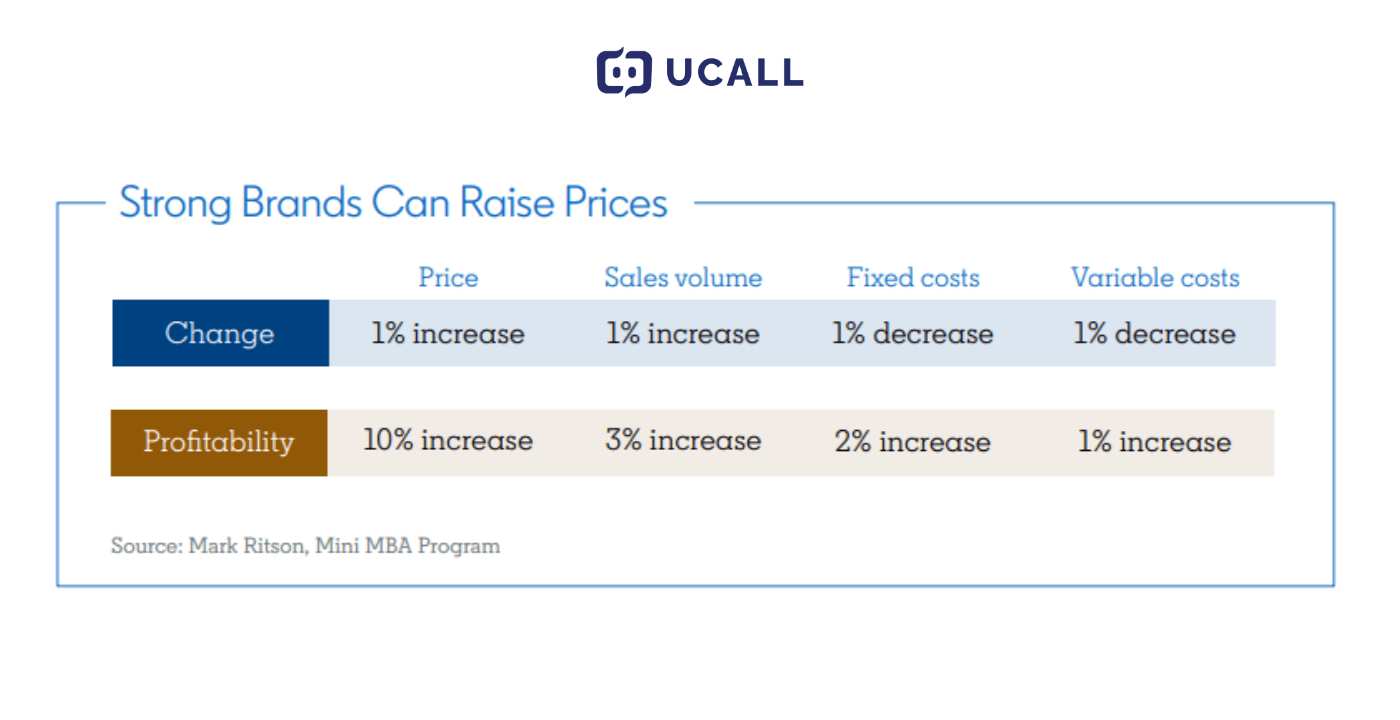 Việc tăng 1% giá có thể tăng 10% lợi nhuận (nguồn: Mark Ritson, Mini MBA Program)