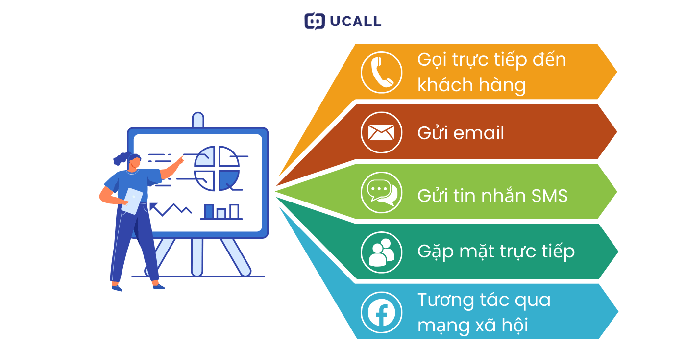 1. Gọi trực tiếp đến khách hàng 2. Gửi email 3. Gửi tin nhắn SMS 4. Gặp mặt trực tiếp 5. Tương tác qua mạng xã hội