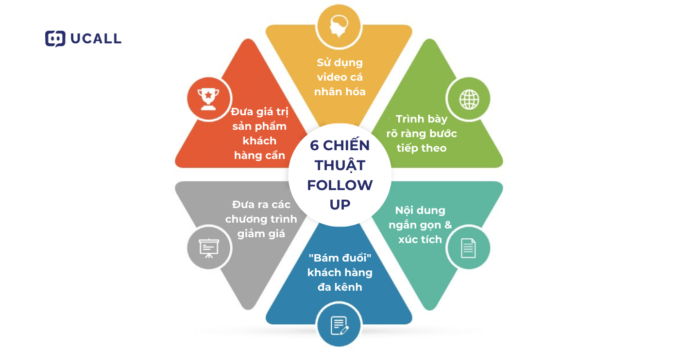 6 chiến thuật follow up