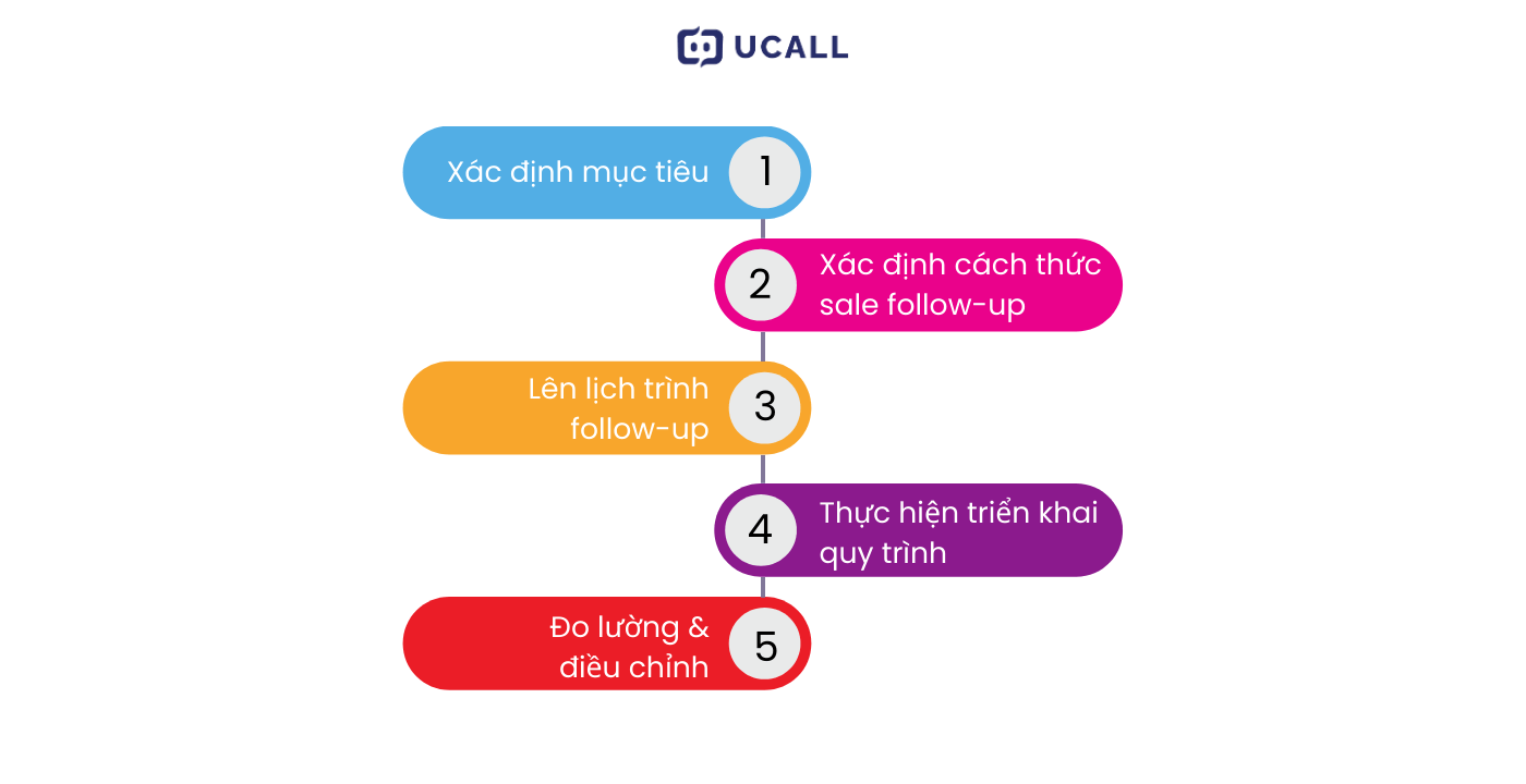 quy trình follow-up: 1. Xác định mục tiêu 2. Xác định cách thức follow-up 3. Lên lịch trình follow-up 4. Thực hiện triển khai quy trình 5. Đo lường