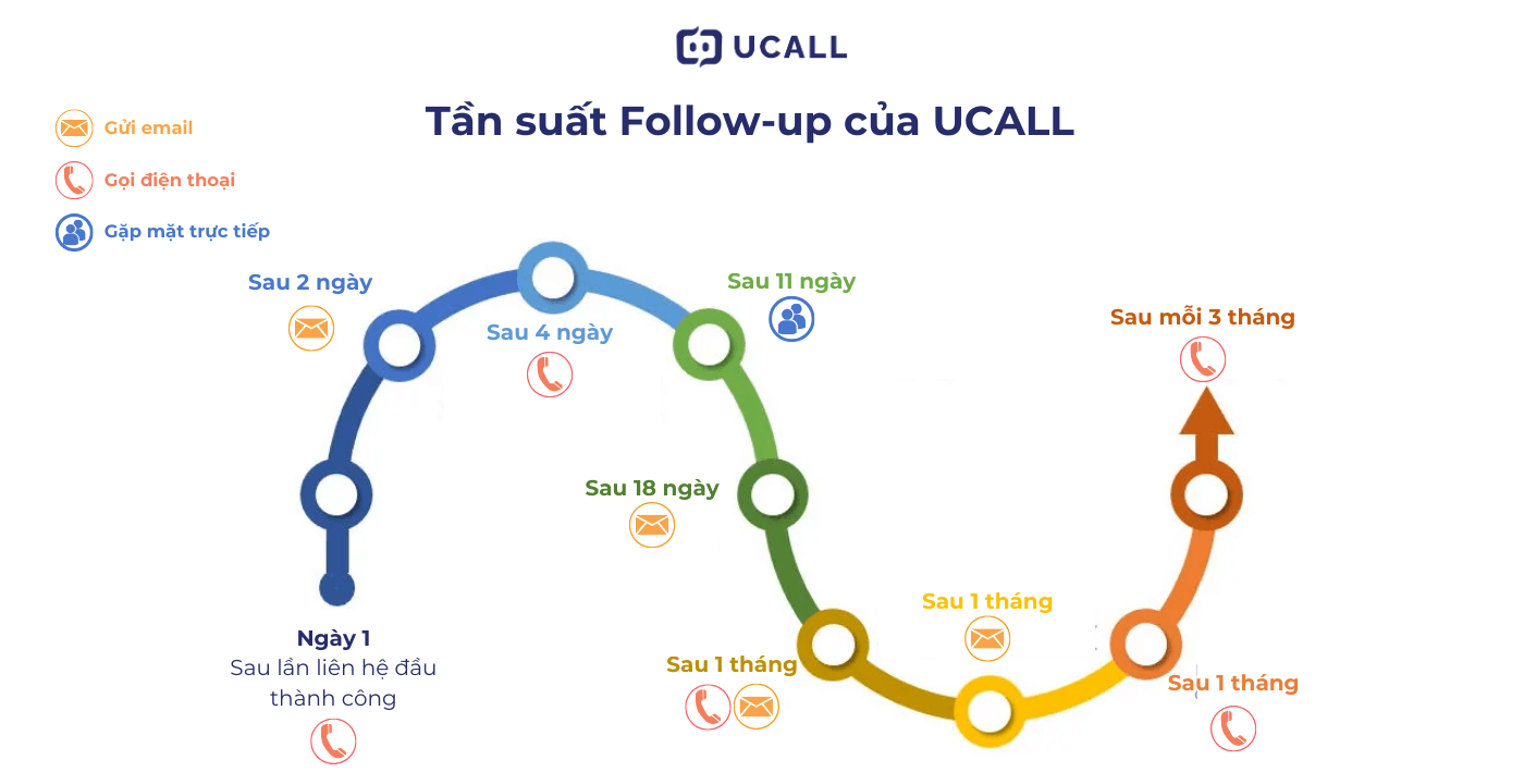 Tần suất và các phương thức follow up - hướng dẫn chi tiết