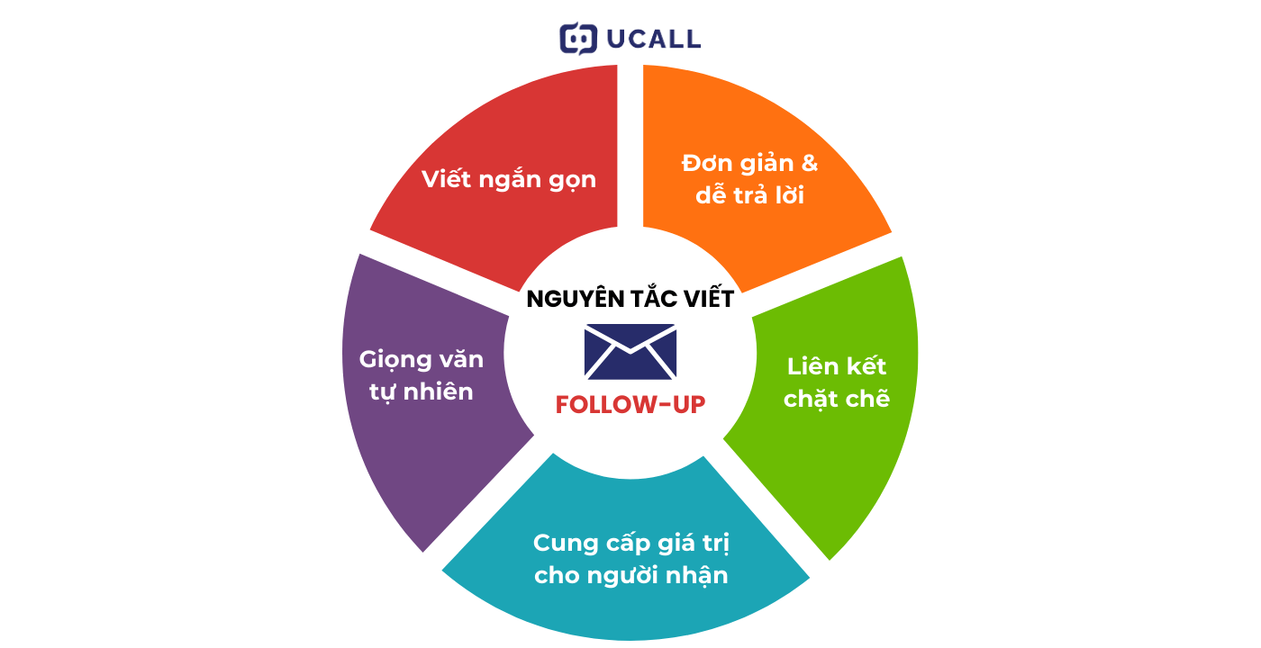 Nguyên tắc viết mail follow-up: 1. Viết ngắn gọn 2. Đơn giản dễ trả lời 3. Giọng văn tự nhiên 4. Liên kết chặt chẽ 5. Cung cấp giá trị cho người nhận