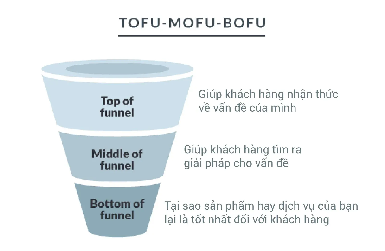 Đầu phễu (TOFU), giữa phễu (MOFU), và cuối phễu (BOFU)