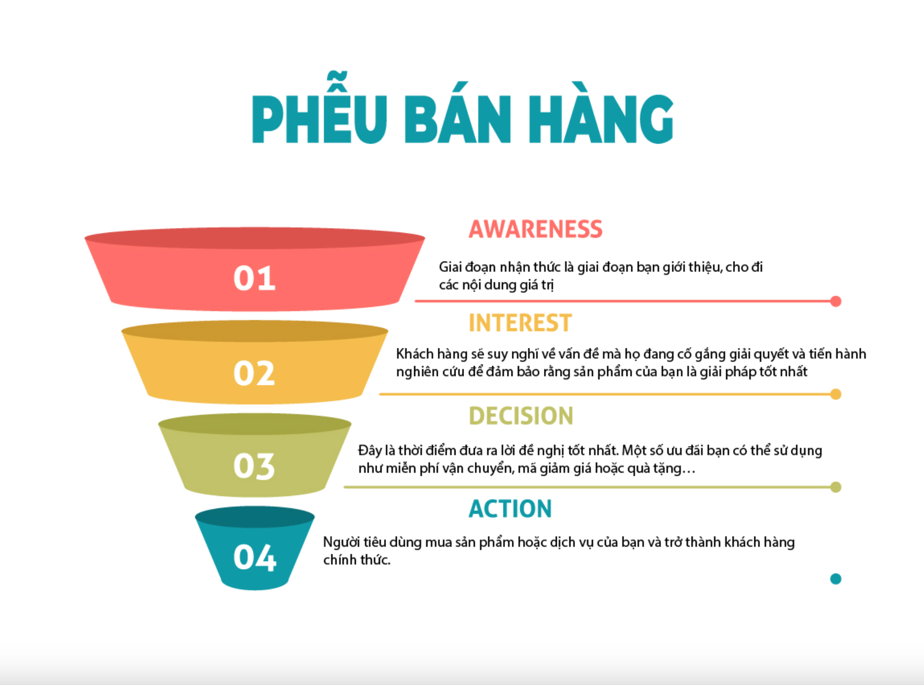 Phễu Marketing hiểu thế nào là đúng