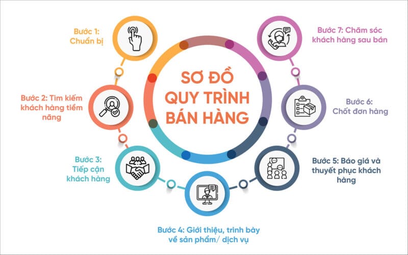 Sơ đồ quy trình bán hàng