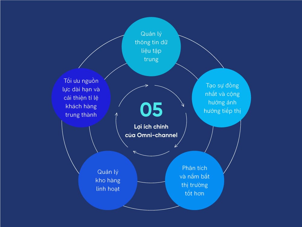 5-loi-ich-chinh-cua-omni-channel