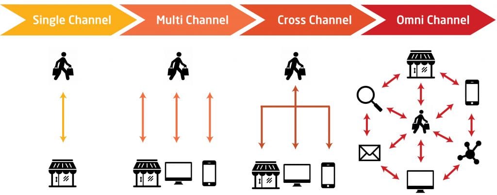 doi-voi-khach-hang-multichannel-marketing-co-the-tao-ra-trai-nghiem-kho-hieu
