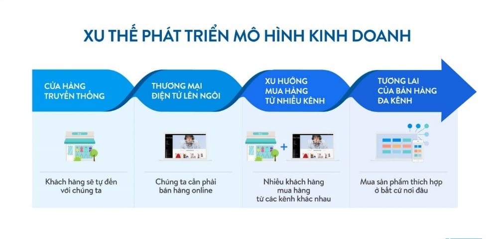 xu-huong-phat-trien-mo-hinh-kinh-doanh-tuong-lai