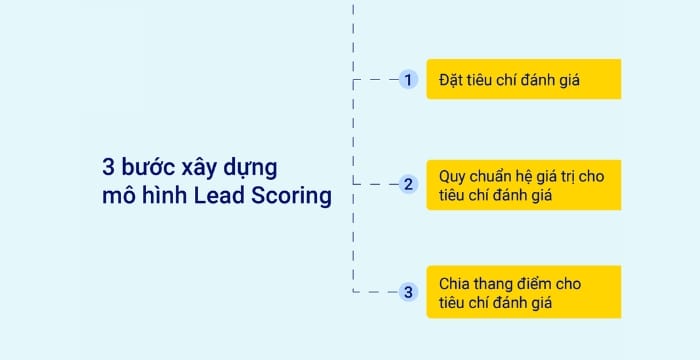3 bước để nuôi dưỡng khách hàng tiềm năng thành công