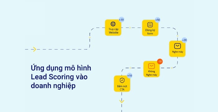 Bài học thành công khi áp dụng mô hình Lead Scoring