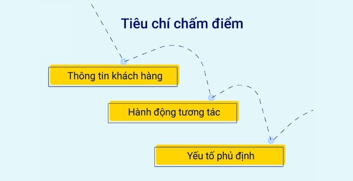 Đánh giá mức độ tiềm năng của khách hàng trong mô hình Lead Scoring có thể khác nhau.