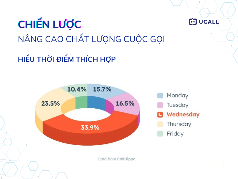 thoi-diem-goi-quyet-dinh-chat-luong-cuoc-goi