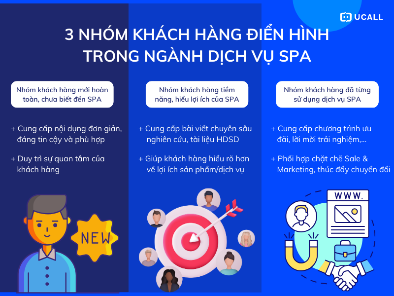 phan-loai-nhom-khach-hang-theo-kich-ban-telesale-spa