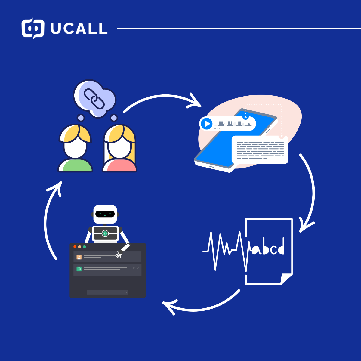quy trình hoạt động hệ thống callbot ai 