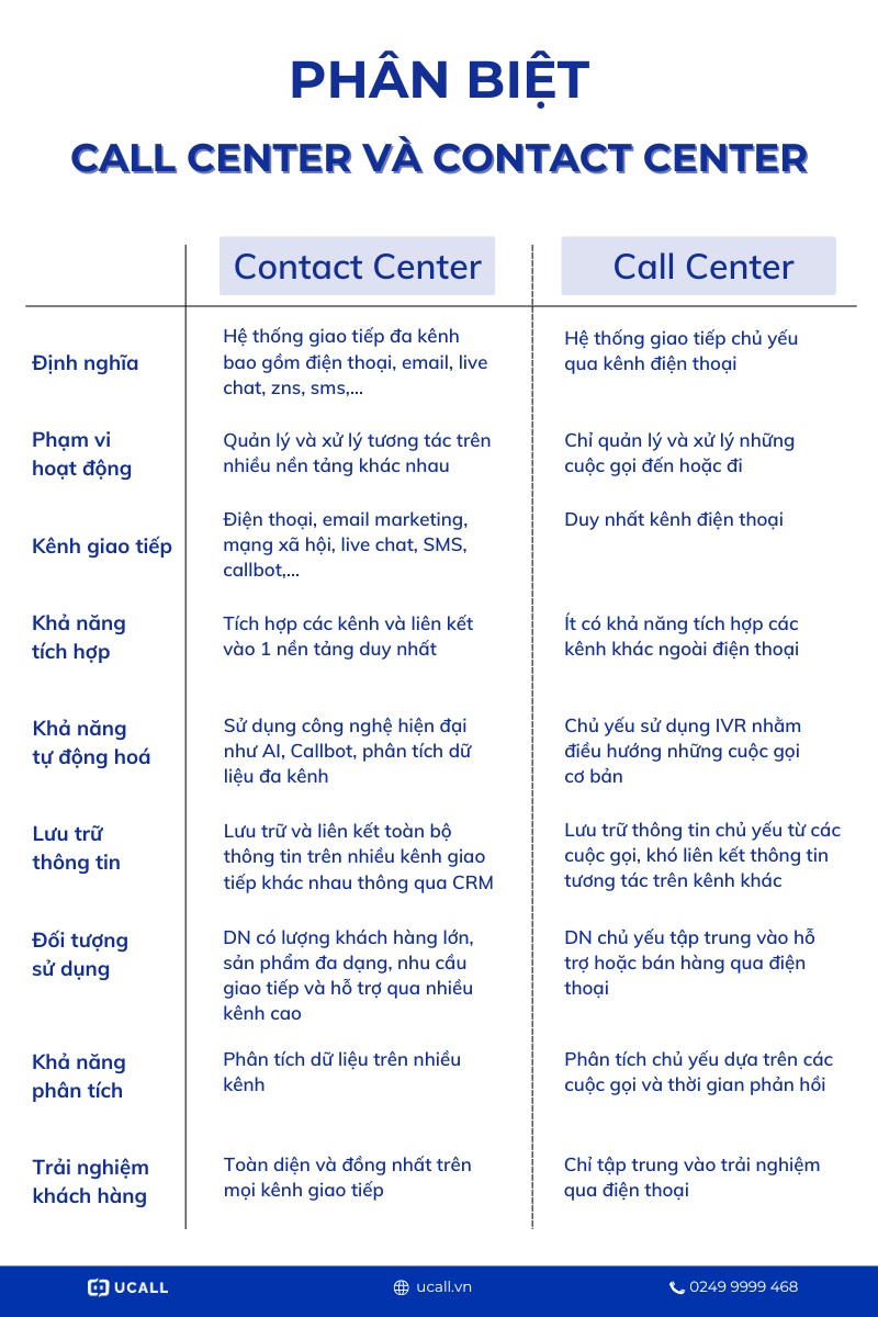 phan-biet-cpntact-center-vs-call-center