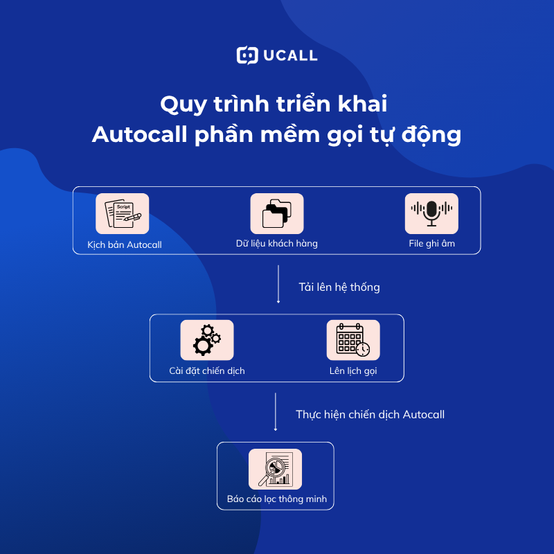 quy-trinh-autocall-phan-mem-goi-tu-dong