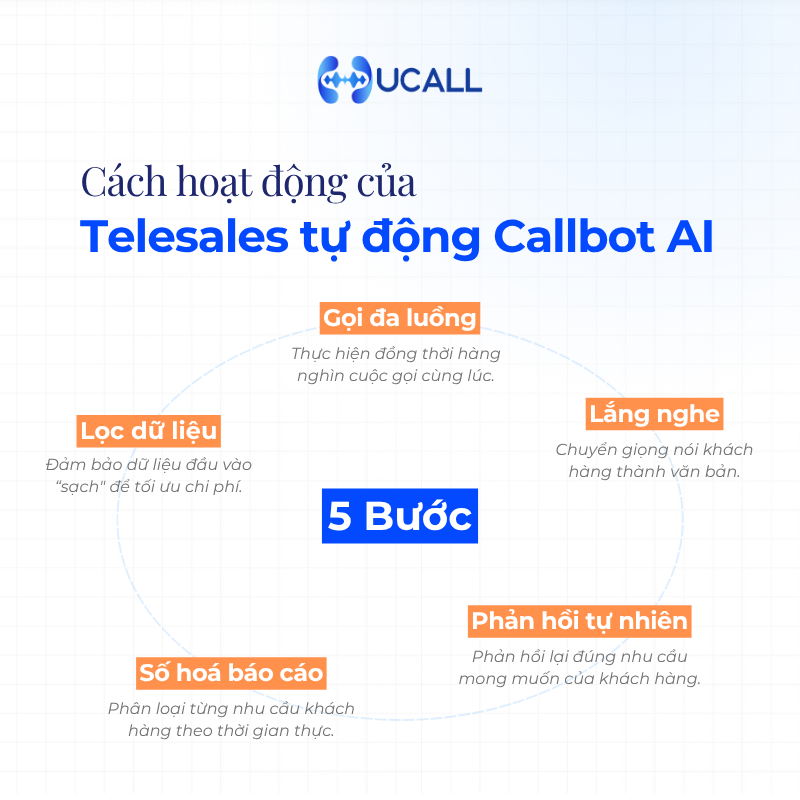 cach-hoat-dong-cua-telesales-tu-dong-callbot-ai