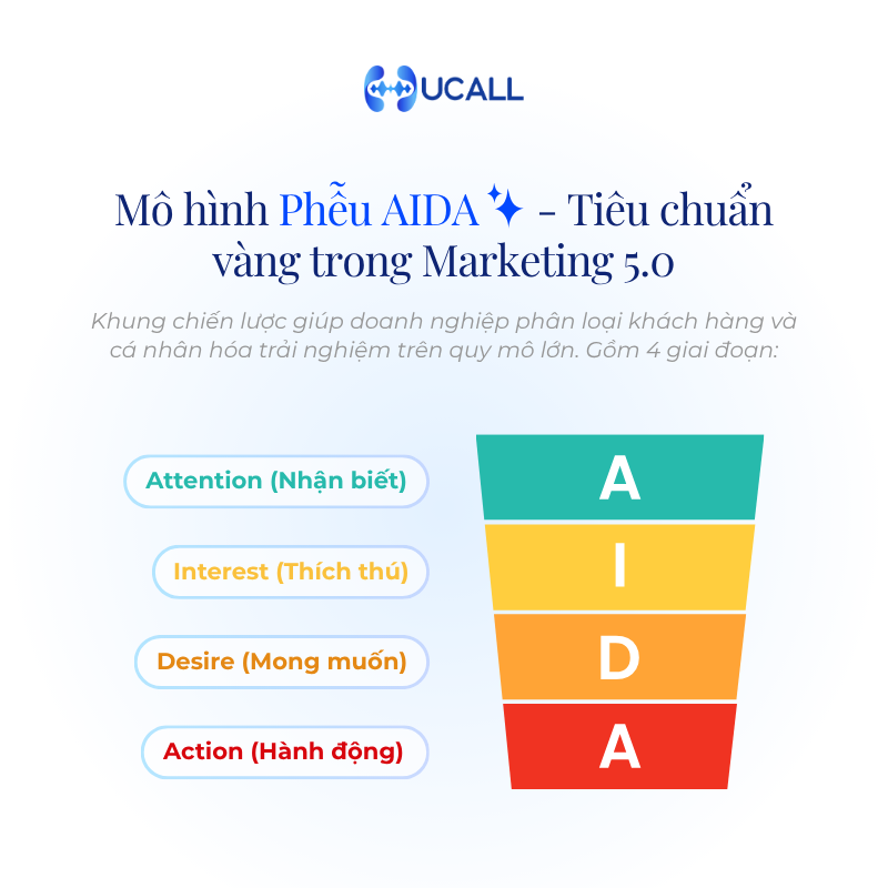 4-giai-doan-trong-pheu-khach-hang-aida