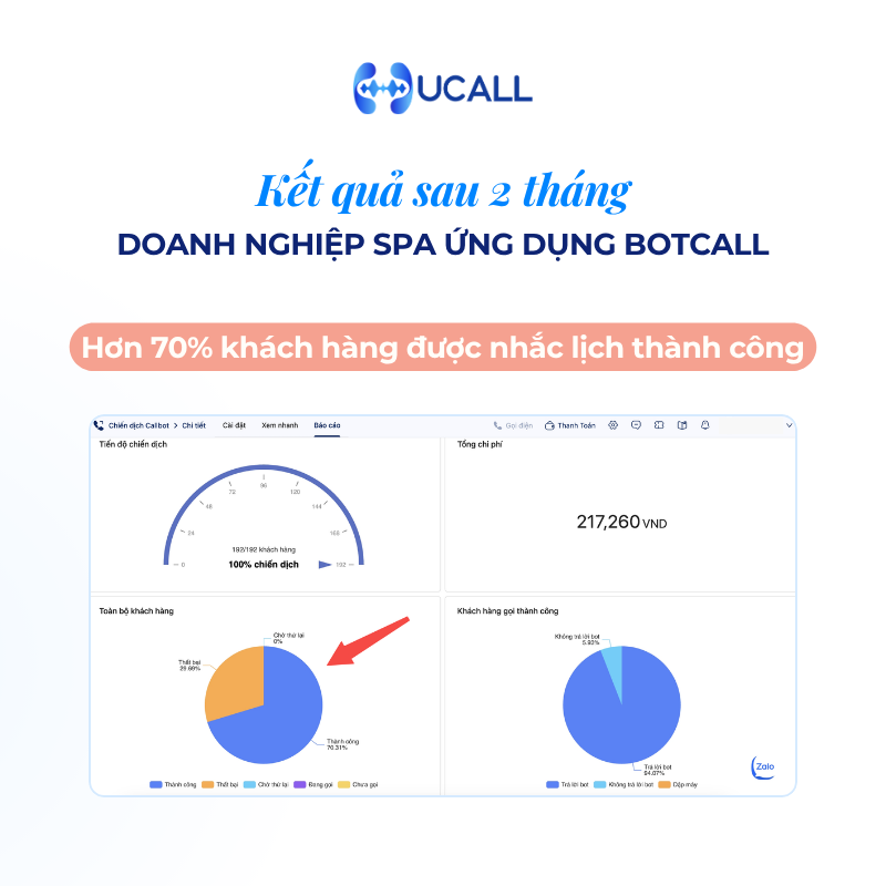 ket-qua-tich-cuc-sau-khi-doanh-nghiep-spa-ung-dung-bot-call