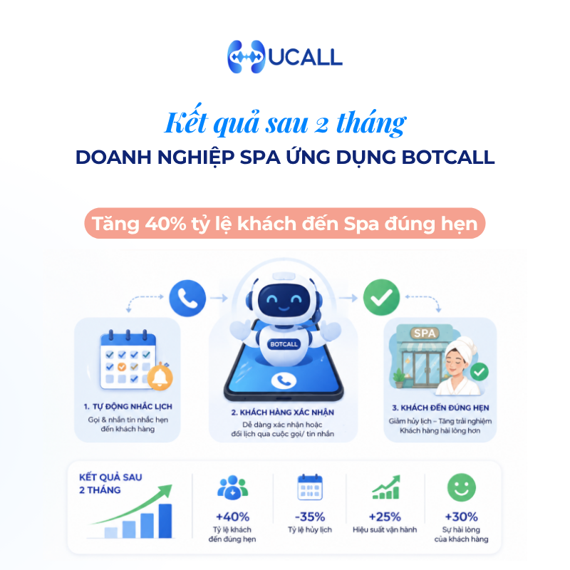 tang-40-ty-le-khach-den-spa-dung-hen-nho-bot-call