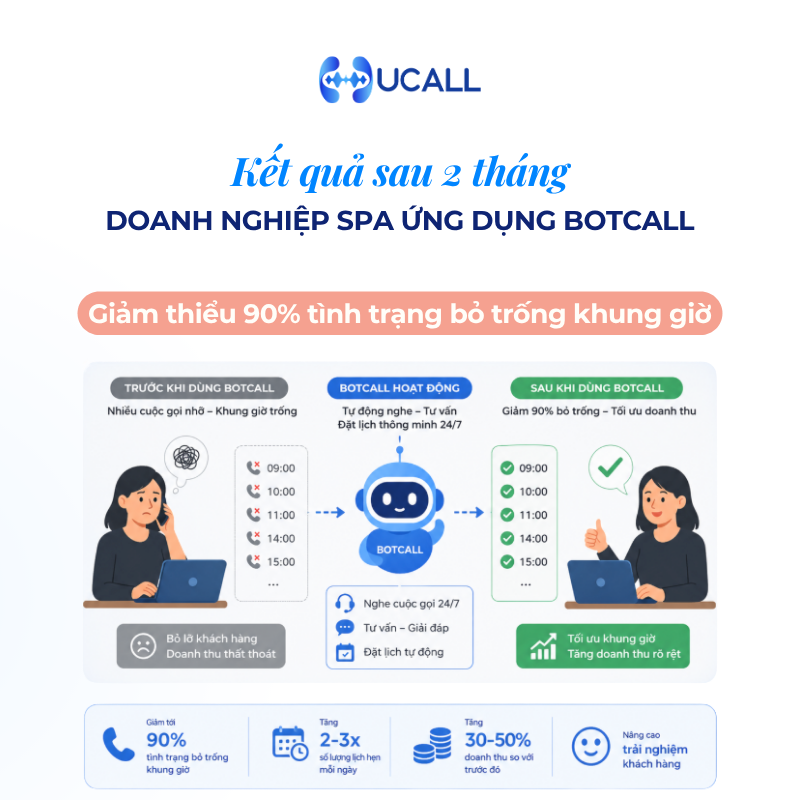 ung-dung-bot-call-giam-90-tinh-trang-bo-trong-khung-gio