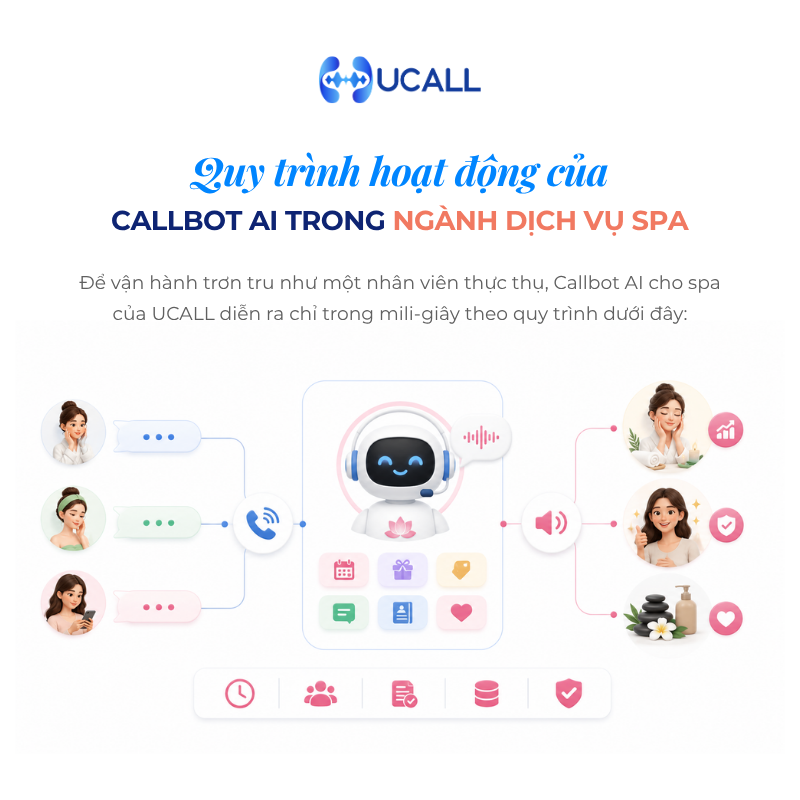 quy-trinh-hoat-dong-cua-callbot-ai-cho-spa