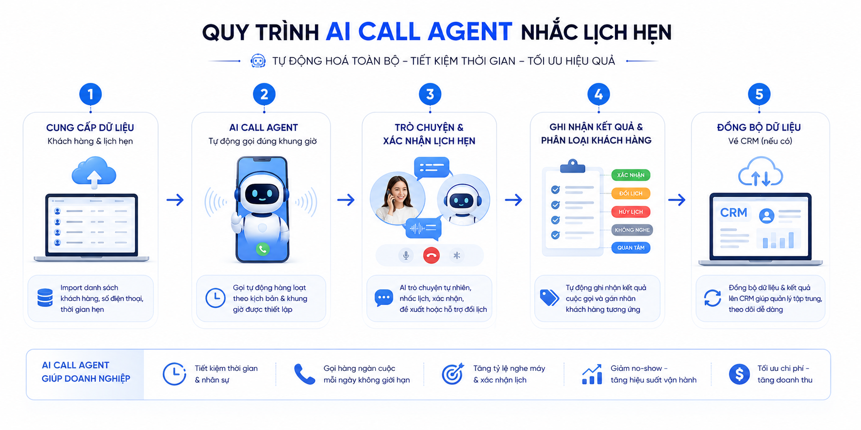 quy-trinh-ung-dung-ai-call-agent-nhac-lich-hen-toan-dien-cho-doanh-nghiep
